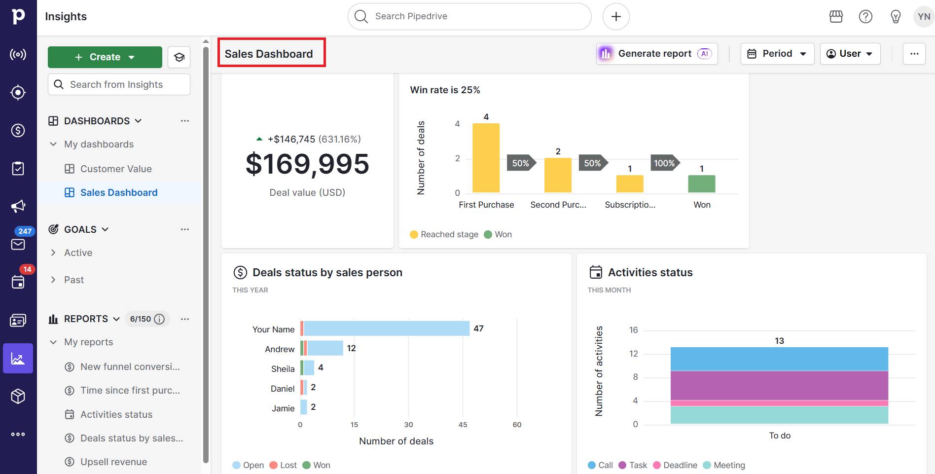 CRM strategy Pipedrive sales dashboard