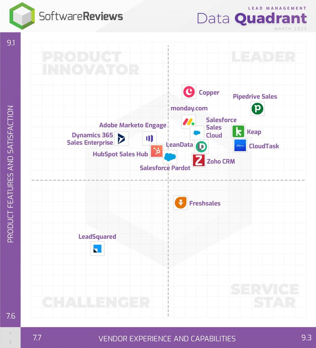 Software reviews data quadrant